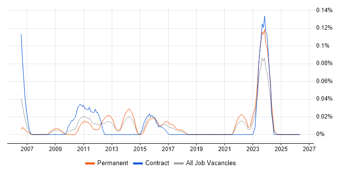 ANSYS job vacancy trend in the West Midlands