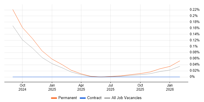 Anthropic Claude job vacancy trend in the West Midlands