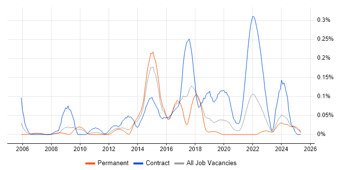 Job vacancy trend for Anti-Money Laundering in the West Midlands