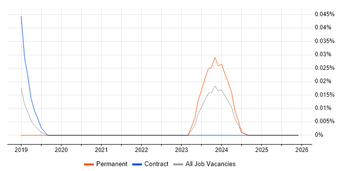 Anycast job vacancy trend in the West Midlands