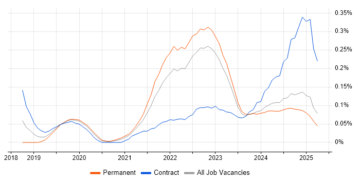 Job vacancy trend for Apache Airflow in the West Midlands Job vacancy trend for Apache Airflow in the West Midlands