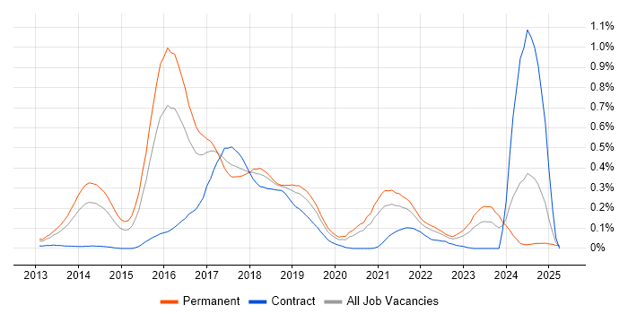 Job vacancy trend for Apache Cassandra in the West Midlands Job vacancy trend for Apache Cassandra in the West Midlands