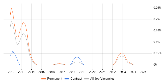 Job vacancy trend for Apache Continuum in the West Midlands Job vacancy trend for Apache Continuum in the West Midlands