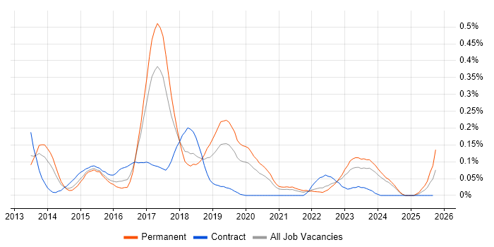 Apache Cordova job vacancy trend in the West Midlands Apache Cordova job vacancy trend in the West Midlands