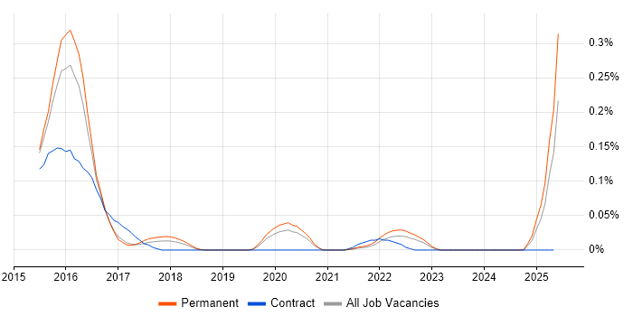 Job vacancy trend for Apache Flume in the West Midlands Job vacancy trend for Apache Flume in the West Midlands