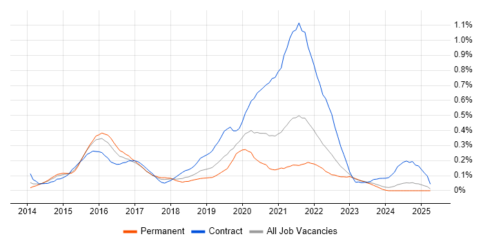 Job vacancy trend for Apache Hive in the West Midlands Job vacancy trend for Apache Hive in the West Midlands