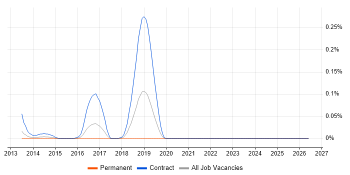 Apache Ivy job vacancy trend in the West Midlands