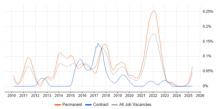 Job vacancy trend for Apache Solr in the West Midlands