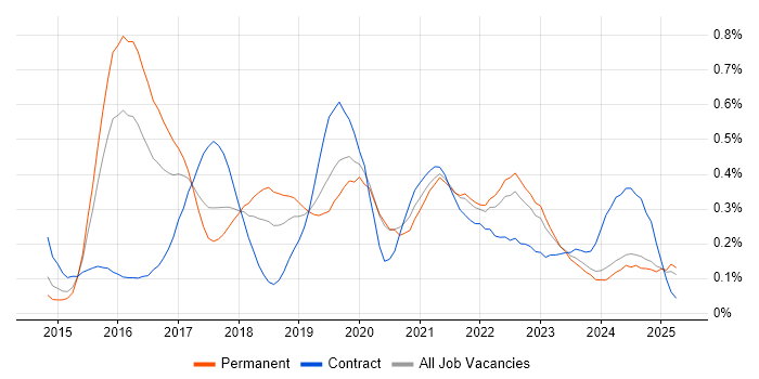 Job vacancy trend for Apache Spark in the West Midlands Job vacancy trend for Apache Spark in the West Midlands