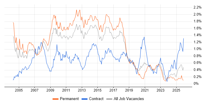 Apache job vacancy trend in the West Midlands