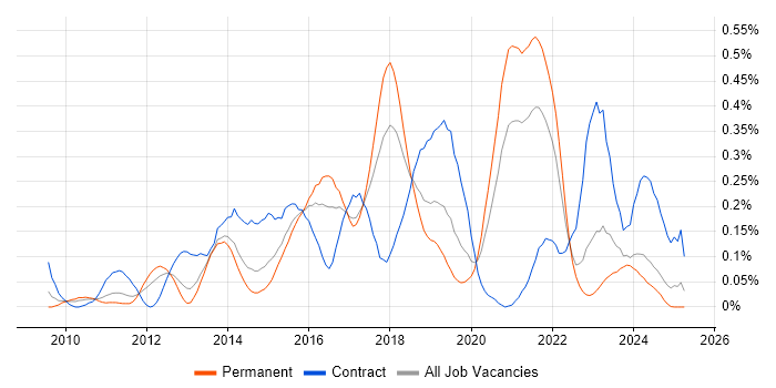 Job vacancy trend for Apex Code in the West Midlands Job vacancy trend for Apex Code in the West Midlands