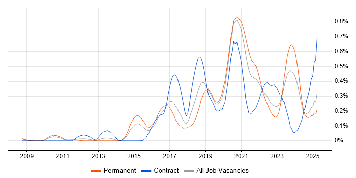 Job vacancy trend for API Design in the West Midlands Job vacancy trend for API Design in the West Midlands