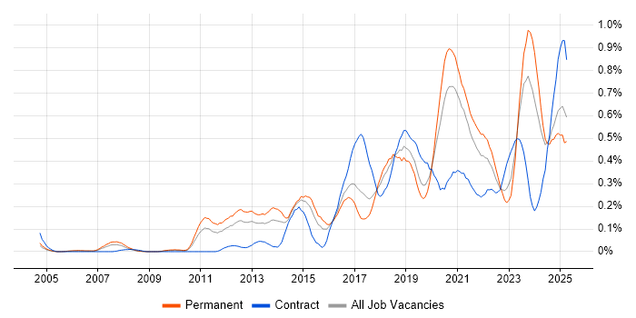 Job vacancy trend for API Development in the West Midlands Job vacancy trend for API Development in the West Midlands