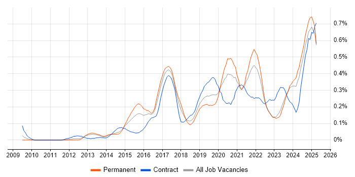Job vacancy trend for API Integration in the West Midlands Job vacancy trend for API Integration in the West Midlands