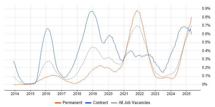 Job vacancy trend for API Management in the West Midlands Job vacancy trend for API Management in the West Midlands