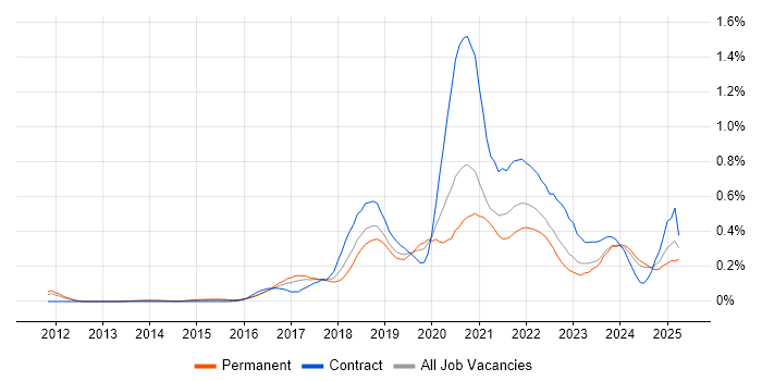 Job vacancy trend for API Testing in the West Midlands Job vacancy trend for API Testing in the West Midlands