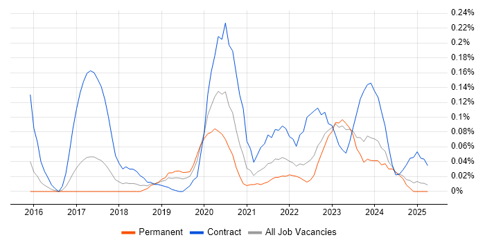Job vacancy trend for Apigee in the West Midlands Job vacancy trend for Apigee in the West Midlands