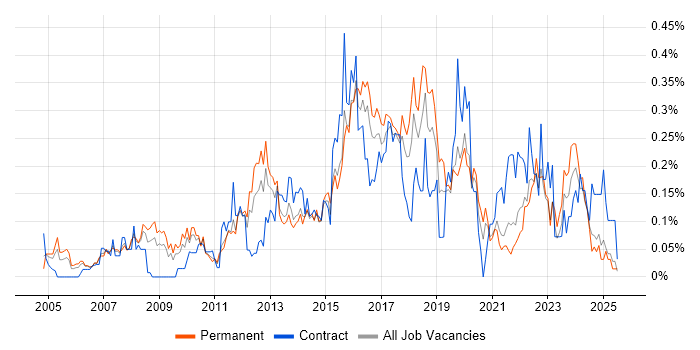 Job vacancy trend for APMP in the West Midlands Job vacancy trend for APMP in the West Midlands