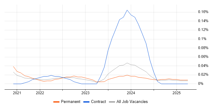 Job vacancy trend for Apollo GraphQL in the West Midlands Job vacancy trend for Apollo GraphQL in the West Midlands