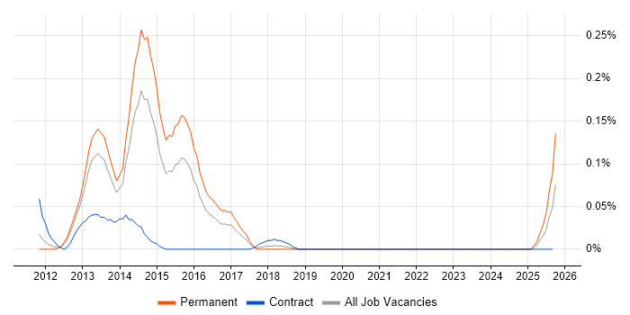 Appcelerator Titanium job vacancy trend in the West Midlands Appcelerator Titanium job vacancy trend in the West Midlands