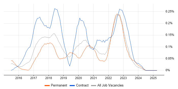 Job vacancy trend for AppDynamics in the West Midlands Job vacancy trend for AppDynamics in the West Midlands