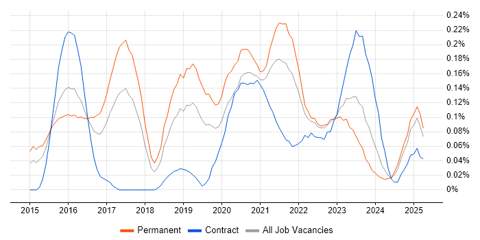 Job vacancy trend for Appium in the West Midlands