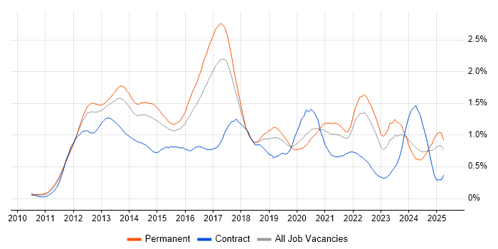 Job vacancy trend for Apple iOS in the West Midlands Job vacancy trend for Apple iOS in the West Midlands