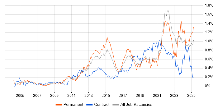Job vacancy trend for Apple in the West Midlands