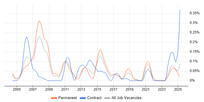 Job vacancy trend for Application Development Manager in the West Midlands Job vacancy trend for Application Development Manager in the West Midlands