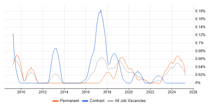 Job vacancy trend for Application Performance Monitoring in the West Midlands