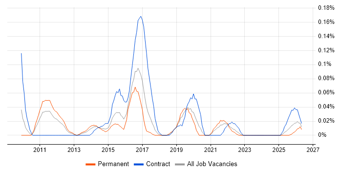 Application Rationalisation job vacancy trend in the West Midlands