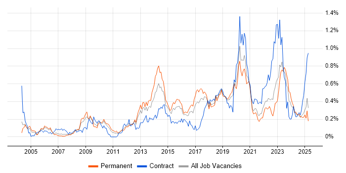 Job vacancy trend for Application Security in the West Midlands