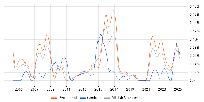 Job vacancy trend for Applications Analyst in the West Midlands Job vacancy trend for Applications Analyst in the West Midlands