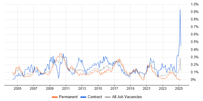 Job vacancy trend for Applications Architect in the West Midlands Job vacancy trend for Applications Architect in the West Midlands