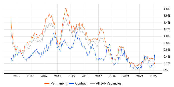 Job vacancy trend for Applications Developer in the West Midlands Job vacancy trend for Applications Developer in the West Midlands