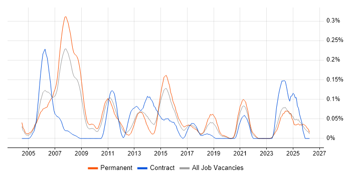 Applications Development Manager job vacancy trend in the West Midlands