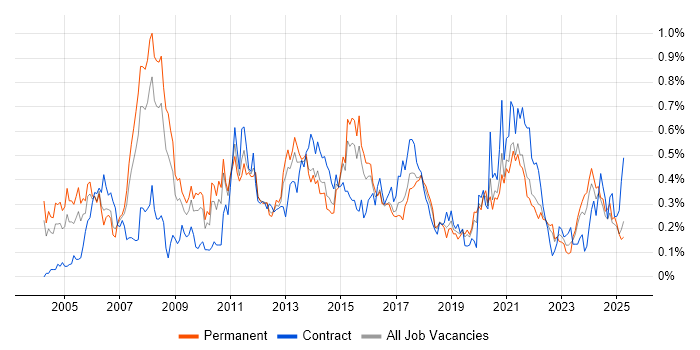 Job vacancy trend for Applications Manager in the West Midlands Job vacancy trend for Applications Manager in the West Midlands