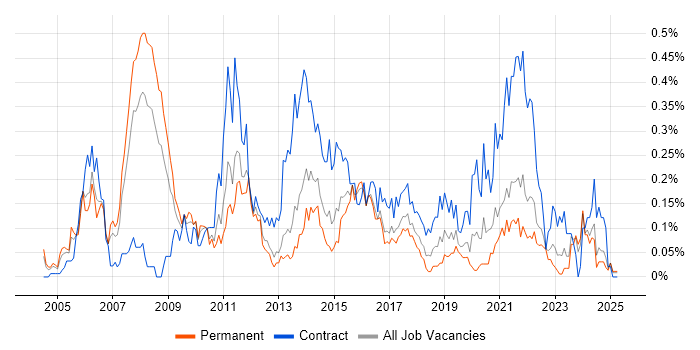 Job vacancy trend for Applications Project Manager in the West Midlands Job vacancy trend for Applications Project Manager in the West Midlands