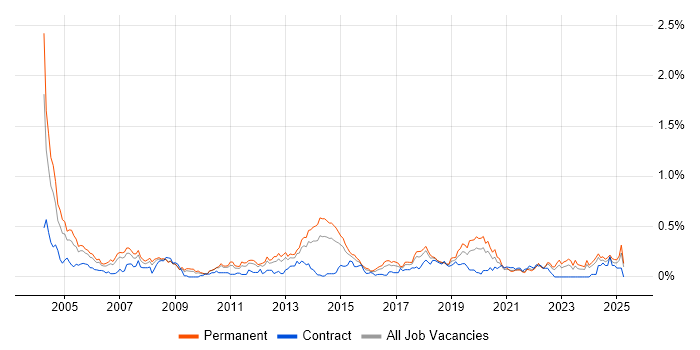 Job vacancy trend for Applications Specialist in the West Midlands Job vacancy trend for Applications Specialist in the West Midlands
