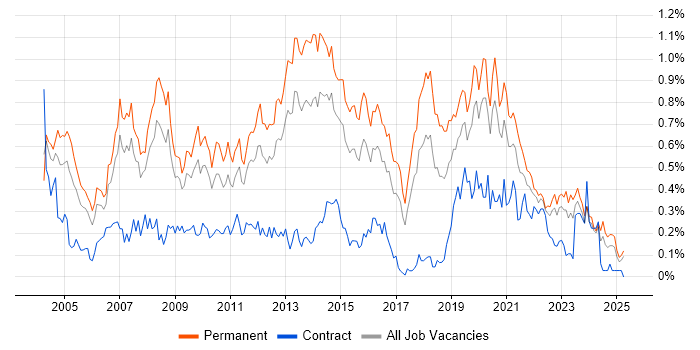 Job vacancy trend for Applications Support Analyst in the West Midlands Job vacancy trend for Applications Support Analyst in the West Midlands