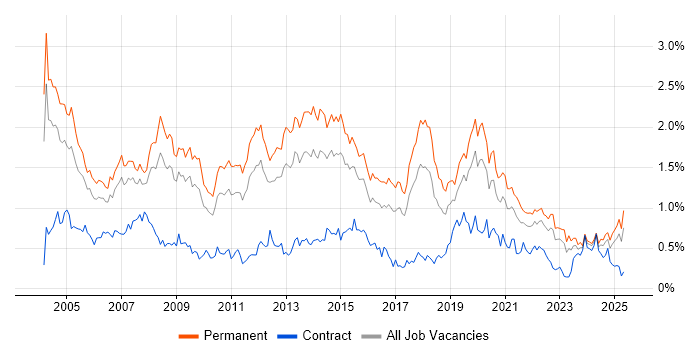 Job vacancy trend for Applications Support in the West Midlands
