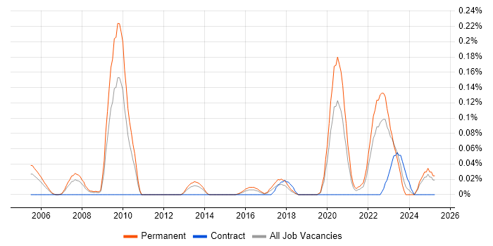 Job vacancy trend for Applied Mathematics in the West Midlands Job vacancy trend for Applied Mathematics in the West Midlands
