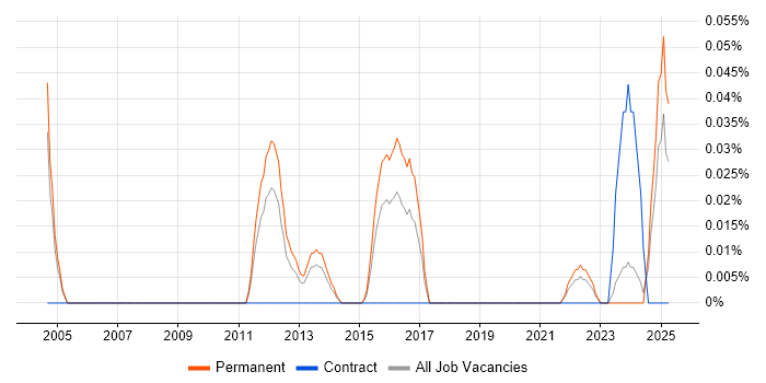 Job vacancy trend for Arabic Language in the West Midlands Job vacancy trend for Arabic Language in the West Midlands