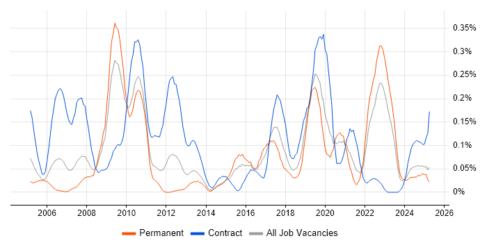 Job vacancy trend for ArcGIS in the West Midlands Job vacancy trend for ArcGIS in the West Midlands
