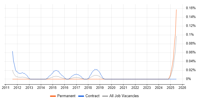 Job vacancy trend for ArchestrA in the West Midlands Job vacancy trend for ArchestrA in the West Midlands