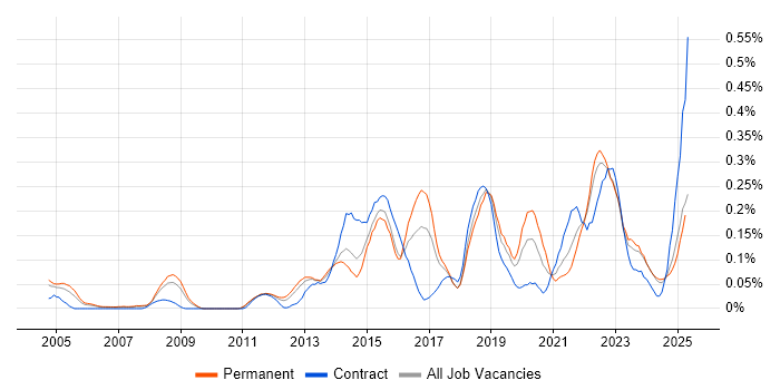 Job vacancy trend for Architecture Governance in the West Midlands Job vacancy trend for Architecture Governance in the West Midlands