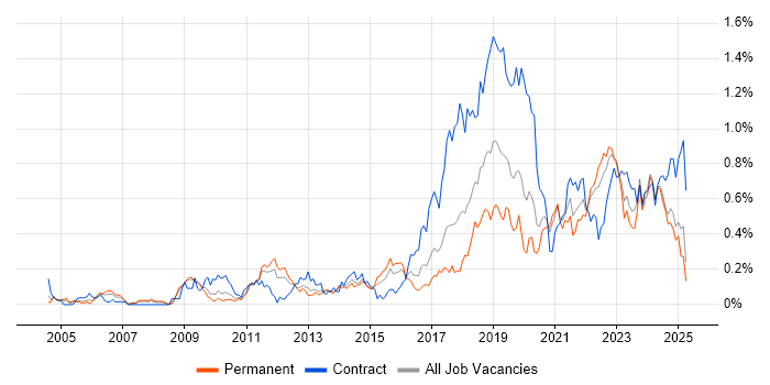 Job vacancy trend for Architectural Patterns in the West Midlands Job vacancy trend for Architectural Patterns in the West Midlands