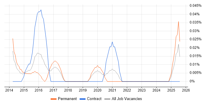 Job vacancy trend for Arduino in the West Midlands