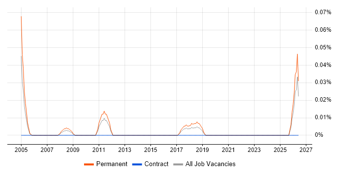 Area Sales Manager job vacancy trend in the West Midlands