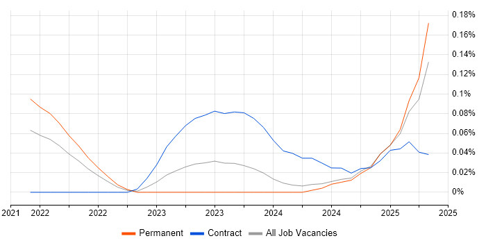 Job vacancy trend for Argo in the West Midlands Job vacancy trend for Argo in the West Midlands